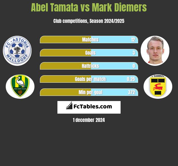 Abel Tamata vs Mark Diemers h2h player stats