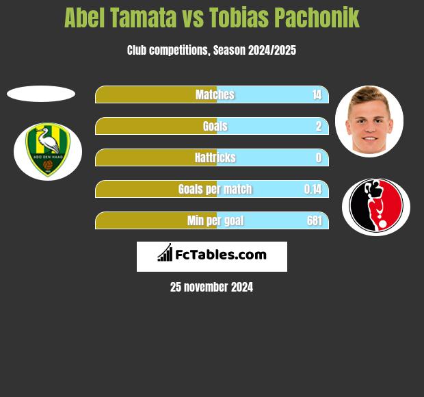 Abel Tamata vs Tobias Pachonik h2h player stats