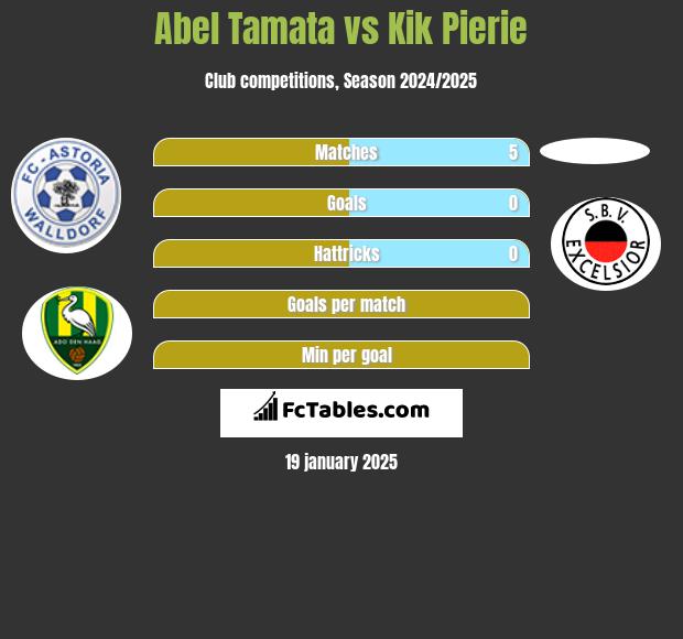 Abel Tamata vs Kik Pierie h2h player stats