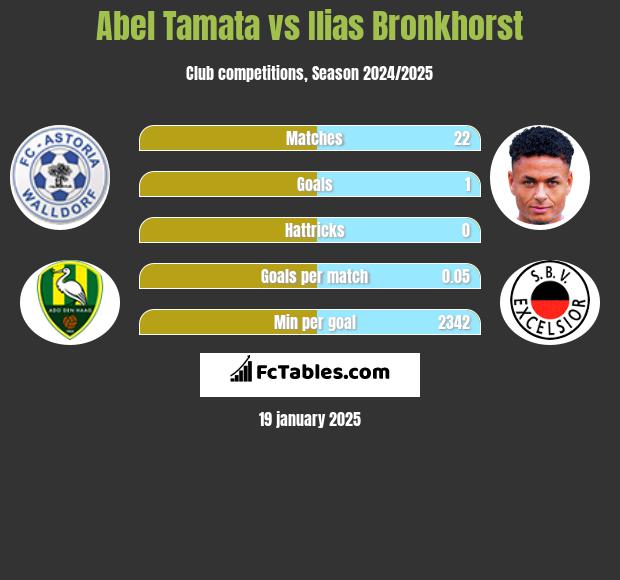 Abel Tamata vs Ilias Bronkhorst h2h player stats