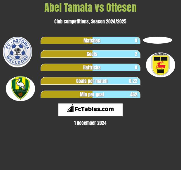 Abel Tamata vs Ottesen h2h player stats