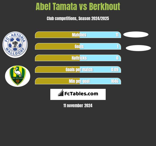 Abel Tamata vs Berkhout h2h player stats