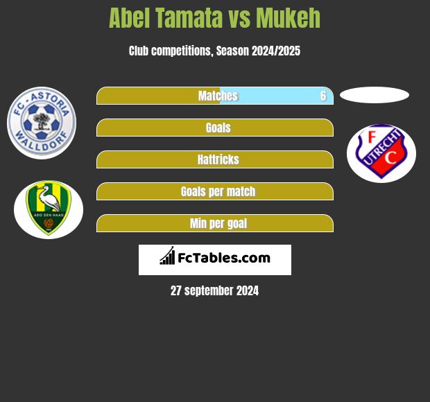 Abel Tamata vs Mukeh h2h player stats