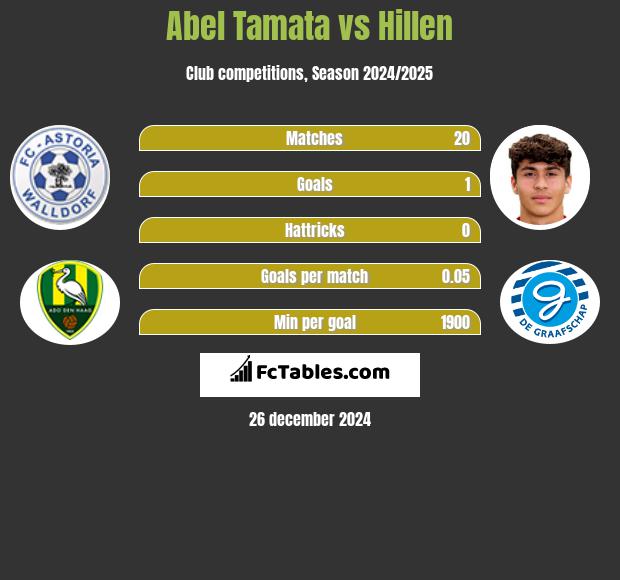 Abel Tamata vs Hillen h2h player stats