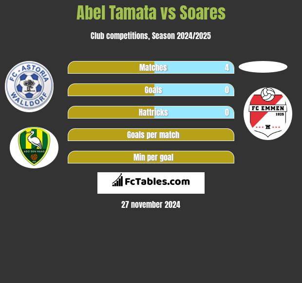 Abel Tamata vs Soares h2h player stats