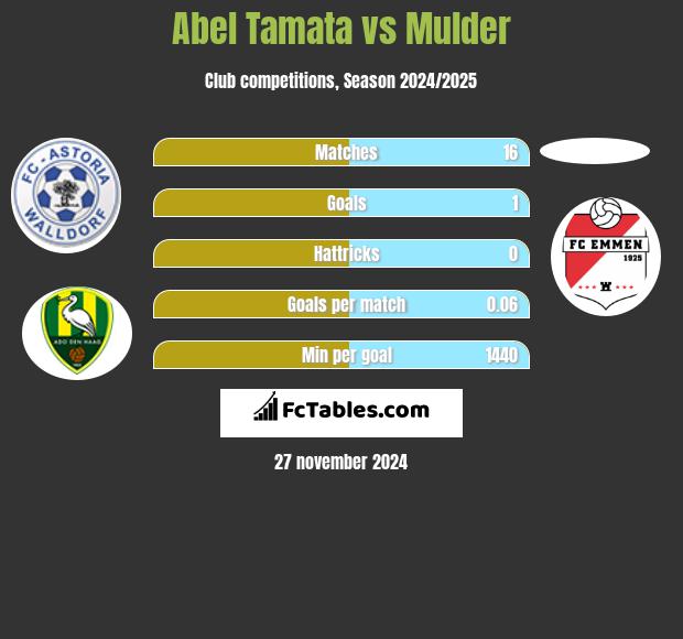 Abel Tamata vs Mulder h2h player stats