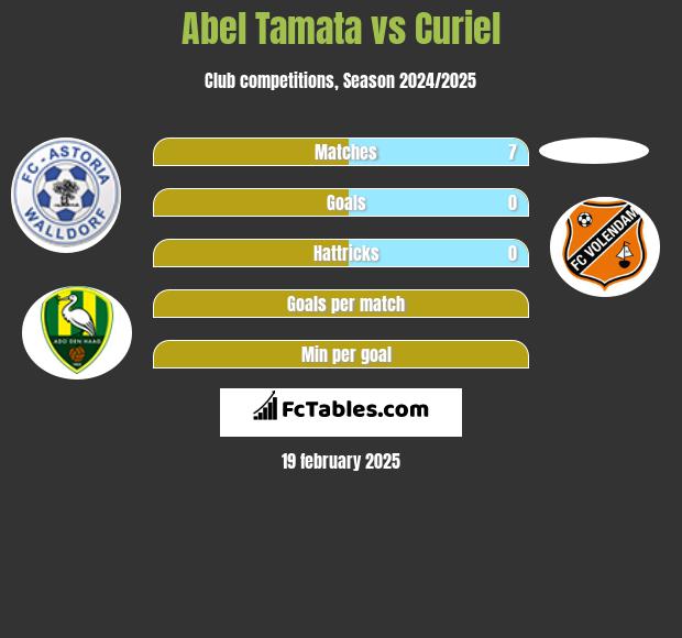 Abel Tamata vs Curiel h2h player stats