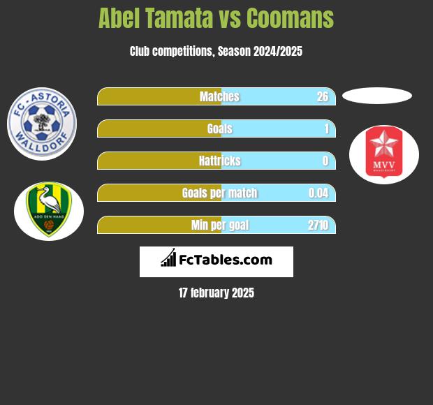 Abel Tamata vs Coomans h2h player stats