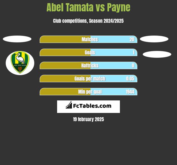 Abel Tamata vs Payne h2h player stats