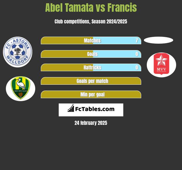 Abel Tamata vs Francis h2h player stats