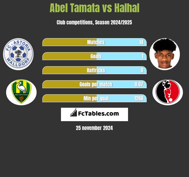 Abel Tamata vs Halhal h2h player stats