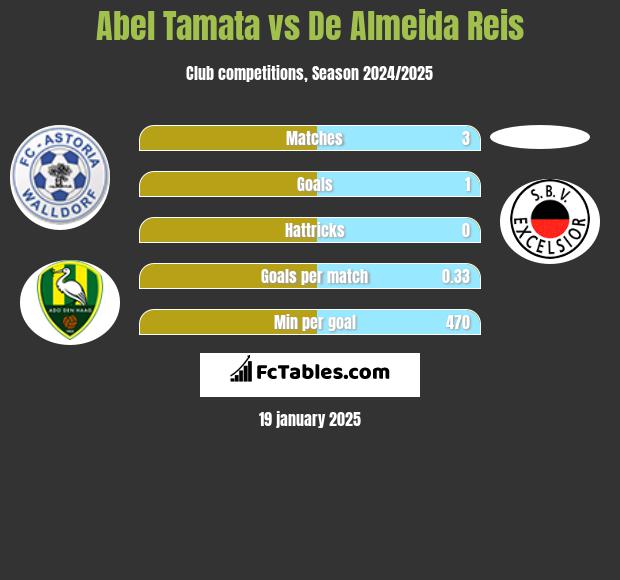 Abel Tamata vs De Almeida Reis h2h player stats