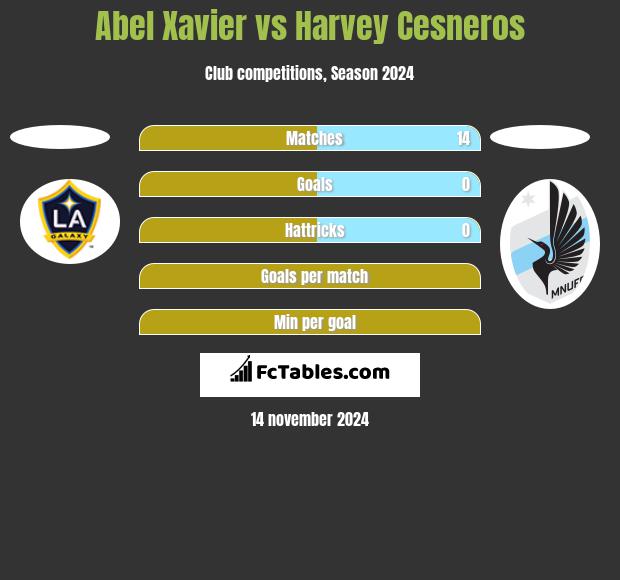 Abel Xavier vs Harvey Cesneros h2h player stats