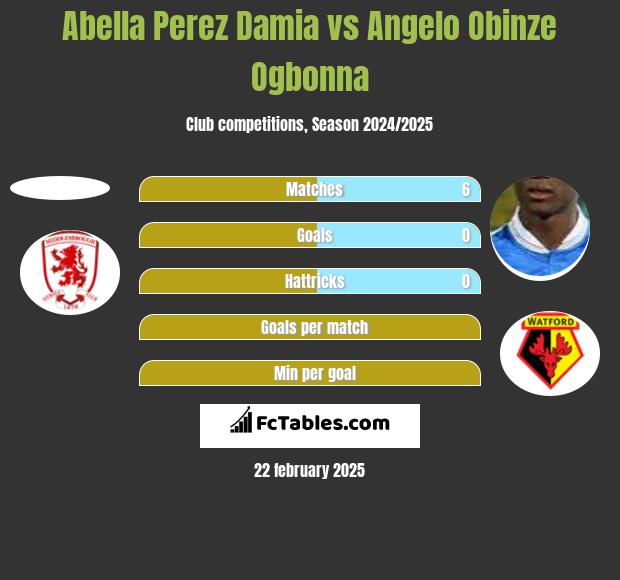 Abella Perez Damia vs Angelo Obinze Ogbonna h2h player stats