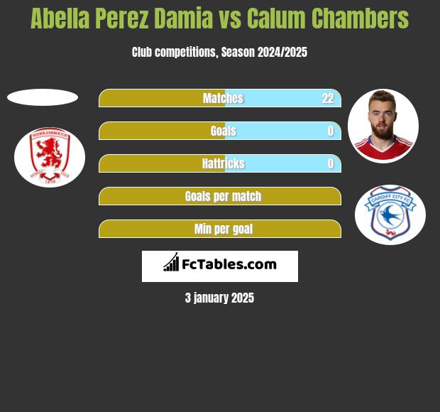 Abella Perez Damia vs Calum Chambers h2h player stats