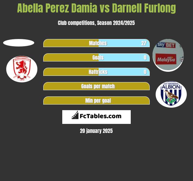 Abella Perez Damia vs Darnell Furlong h2h player stats