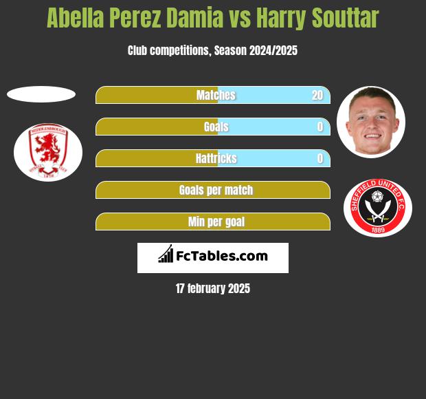 Abella Perez Damia vs Harry Souttar h2h player stats