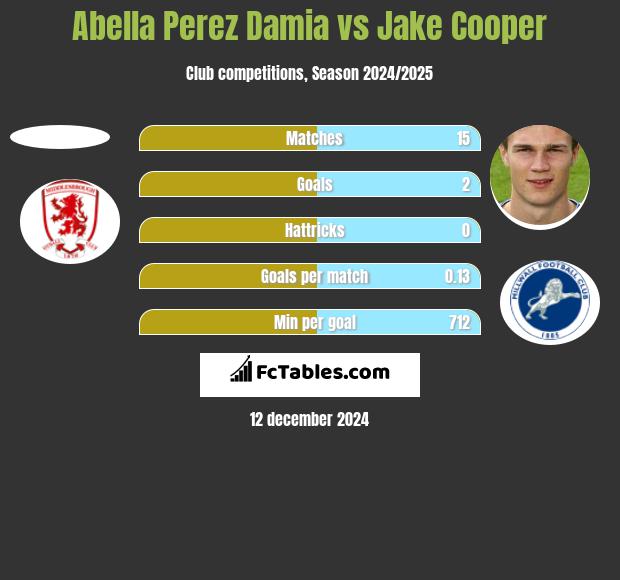 Abella Perez Damia vs Jake Cooper h2h player stats