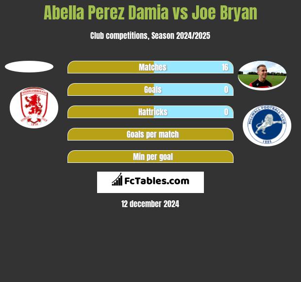 Abella Perez Damia vs Joe Bryan h2h player stats