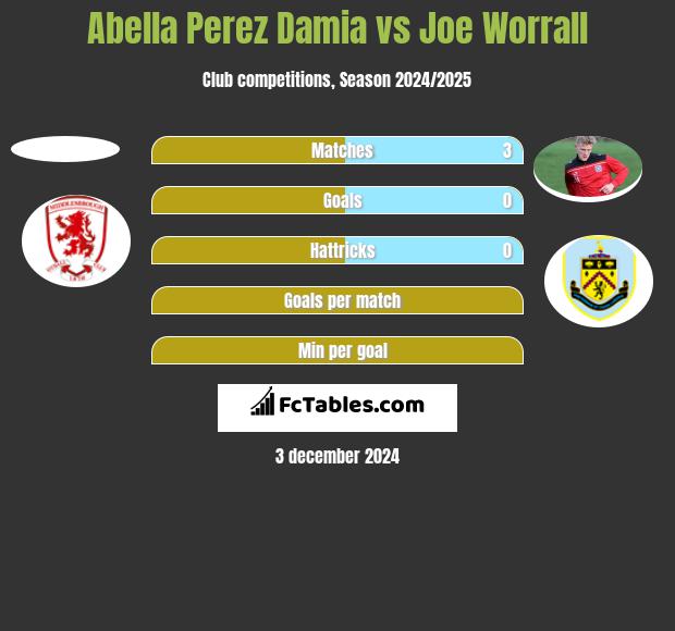 Abella Perez Damia vs Joe Worrall h2h player stats