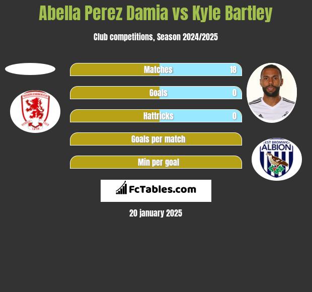 Abella Perez Damia vs Kyle Bartley h2h player stats