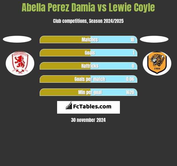 Abella Perez Damia vs Lewie Coyle h2h player stats