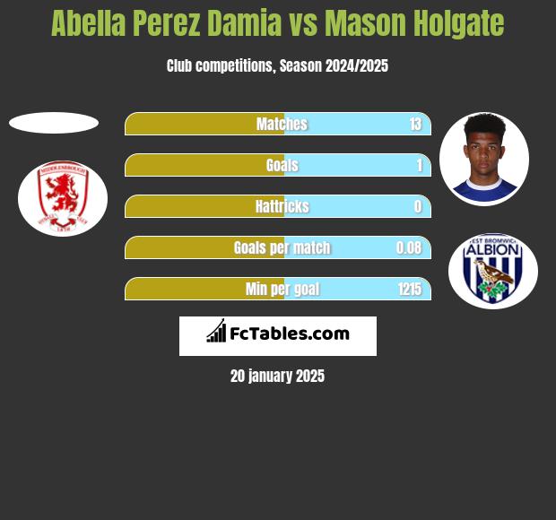 Abella Perez Damia vs Mason Holgate h2h player stats