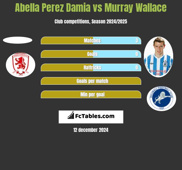 Abella Perez Damia vs Murray Wallace h2h player stats