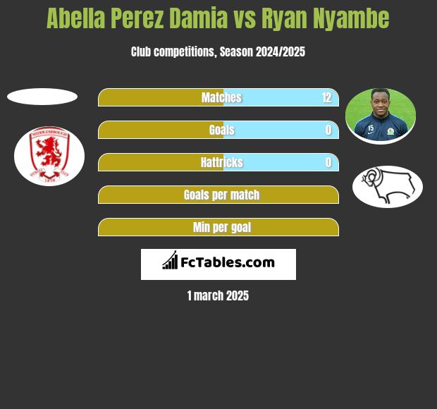 Abella Perez Damia vs Ryan Nyambe h2h player stats