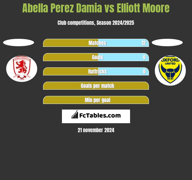 Abella Perez Damia vs Elliott Moore h2h player stats