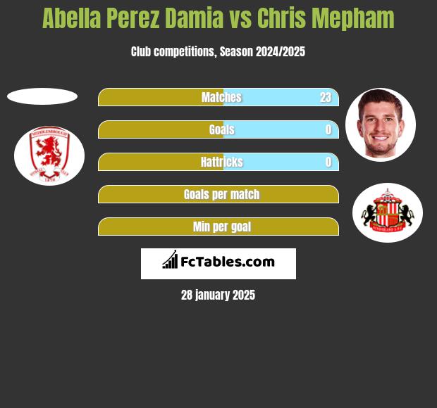 Abella Perez Damia vs Chris Mepham h2h player stats