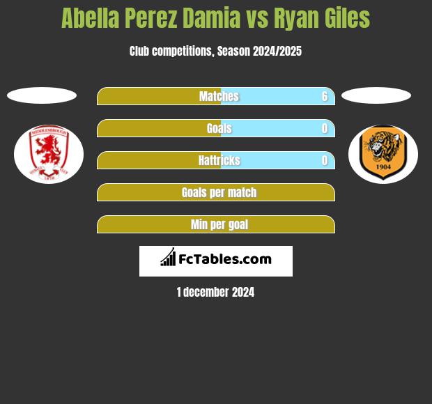 Abella Perez Damia vs Ryan Giles h2h player stats