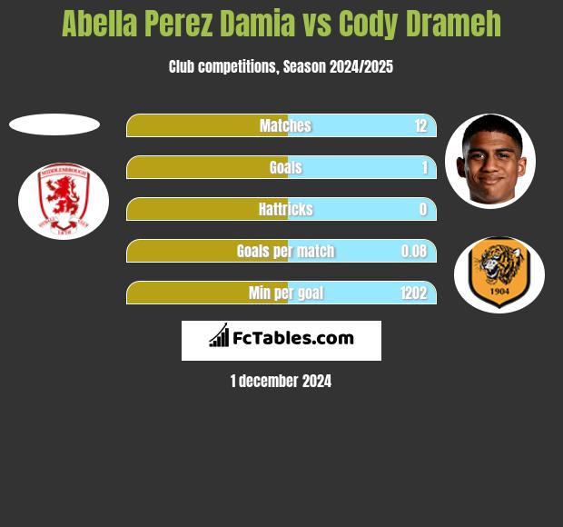 Abella Perez Damia vs Cody Drameh h2h player stats