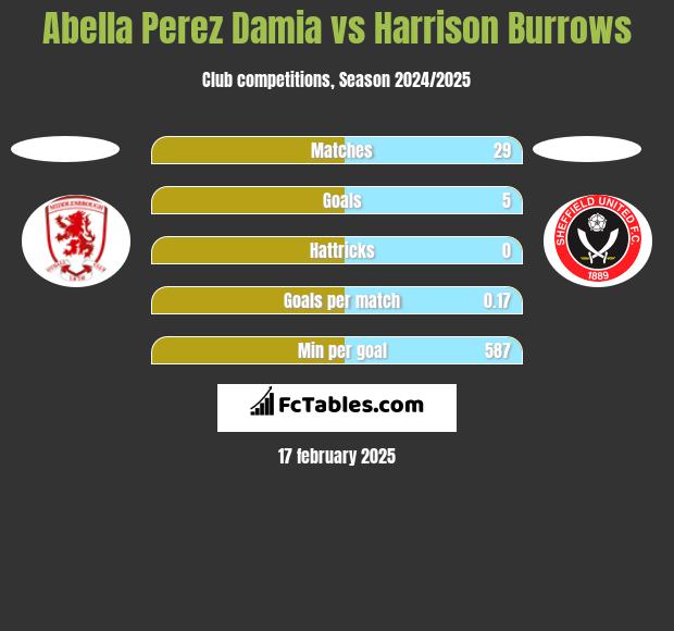 Abella Perez Damia vs Harrison Burrows h2h player stats