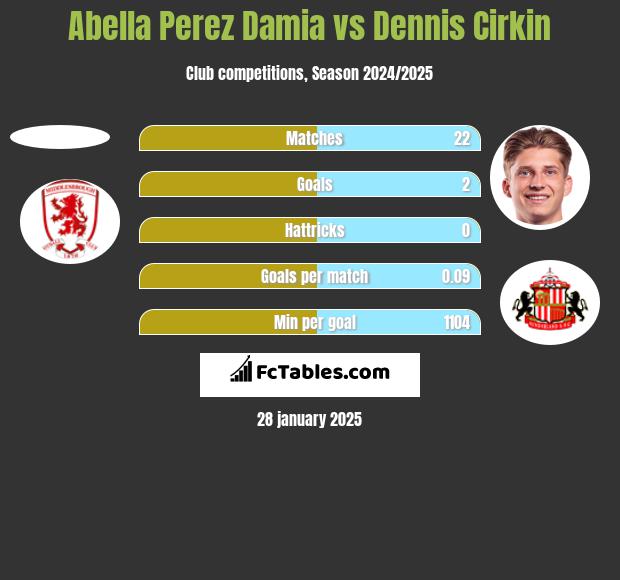 Abella Perez Damia vs Dennis Cirkin h2h player stats