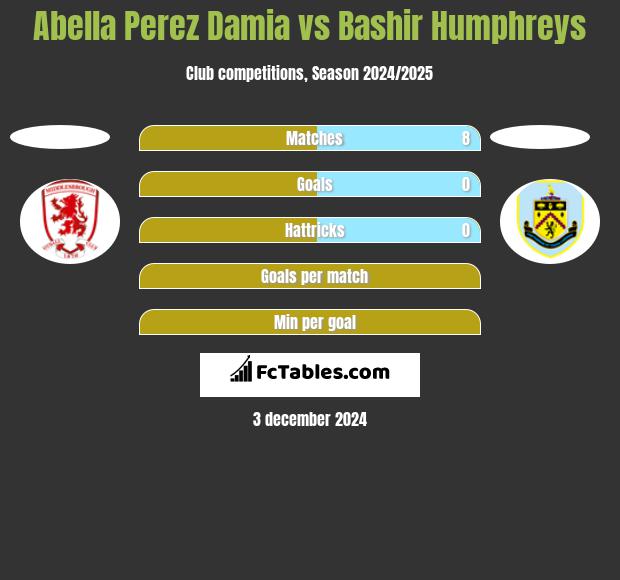 Abella Perez Damia vs Bashir Humphreys h2h player stats