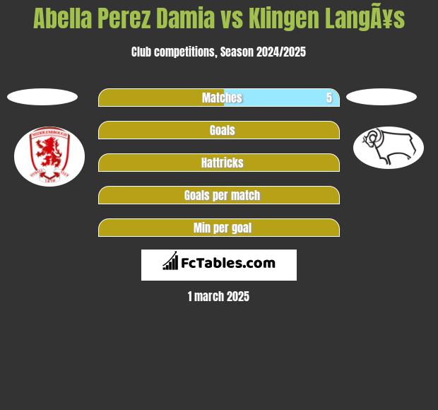 Abella Perez Damia vs Klingen LangÃ¥s h2h player stats