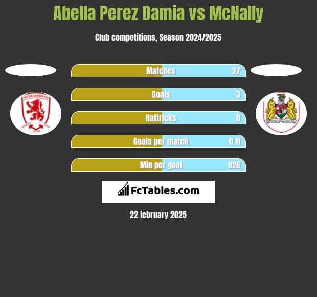 Abella Perez Damia vs McNally h2h player stats