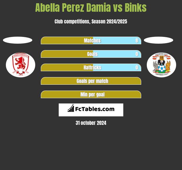 Abella Perez Damia vs Binks h2h player stats