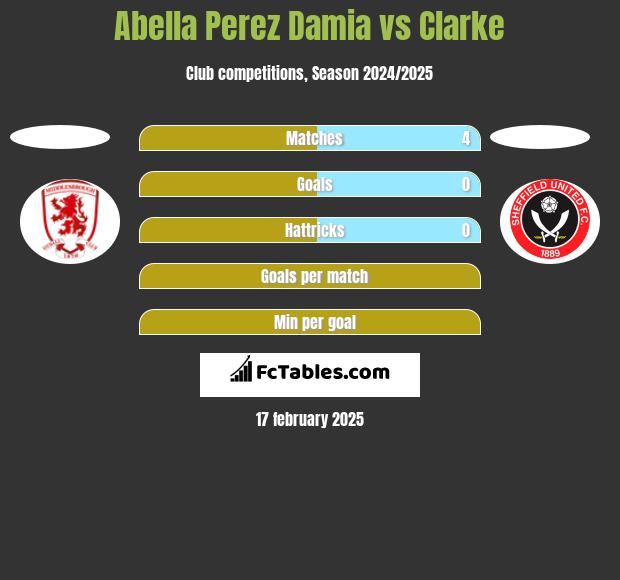 Abella Perez Damia vs Clarke h2h player stats