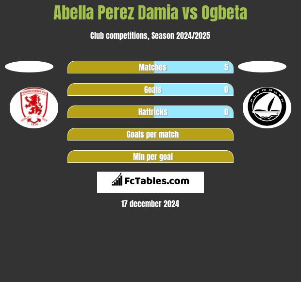 Abella Perez Damia vs Ogbeta h2h player stats