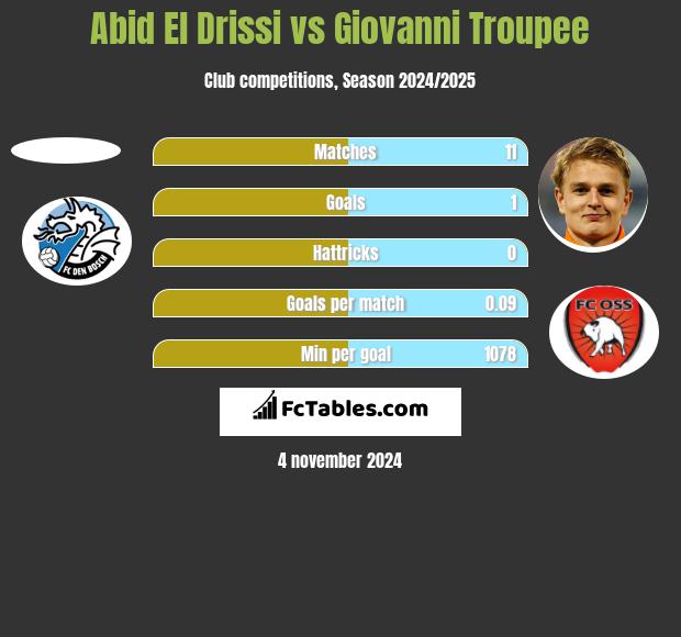 Abid El Drissi vs Giovanni Troupee h2h player stats