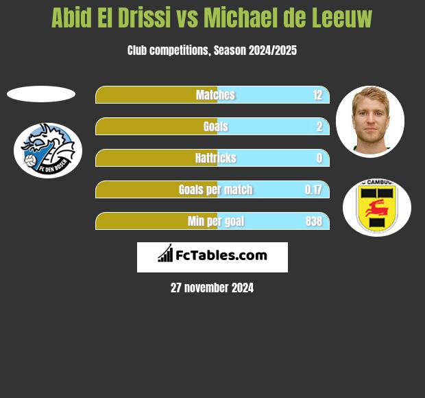 Abid El Drissi vs Michael de Leeuw h2h player stats