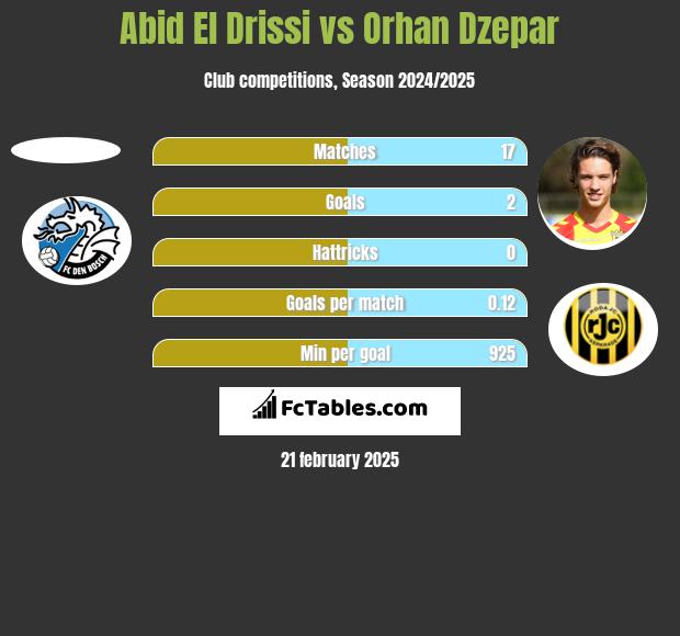 Abid El Drissi vs Orhan Dzepar h2h player stats