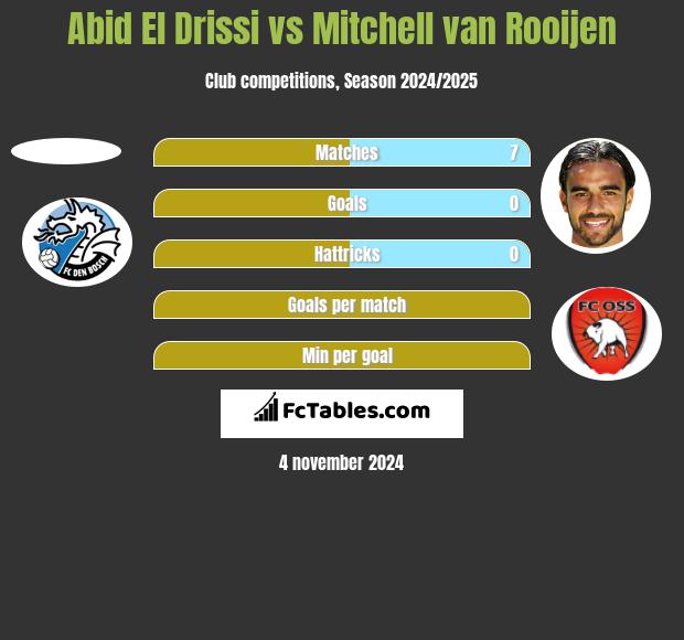 Abid El Drissi vs Mitchell van Rooijen h2h player stats