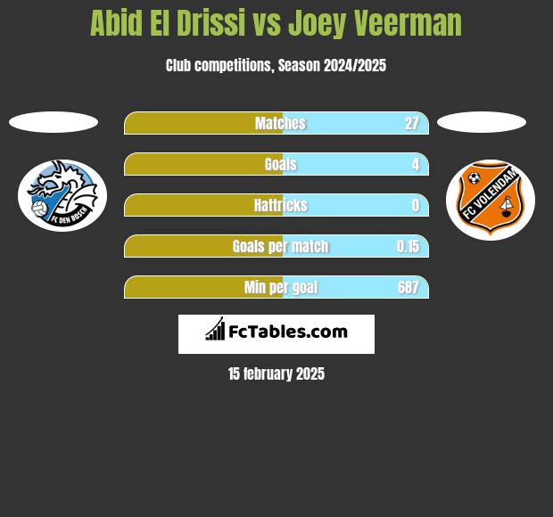 Abid El Drissi vs Joey Veerman h2h player stats