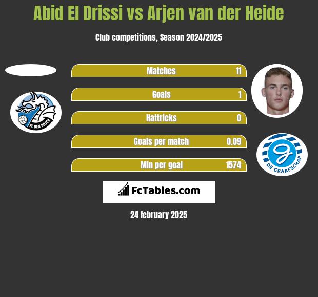 Abid El Drissi vs Arjen van der Heide h2h player stats