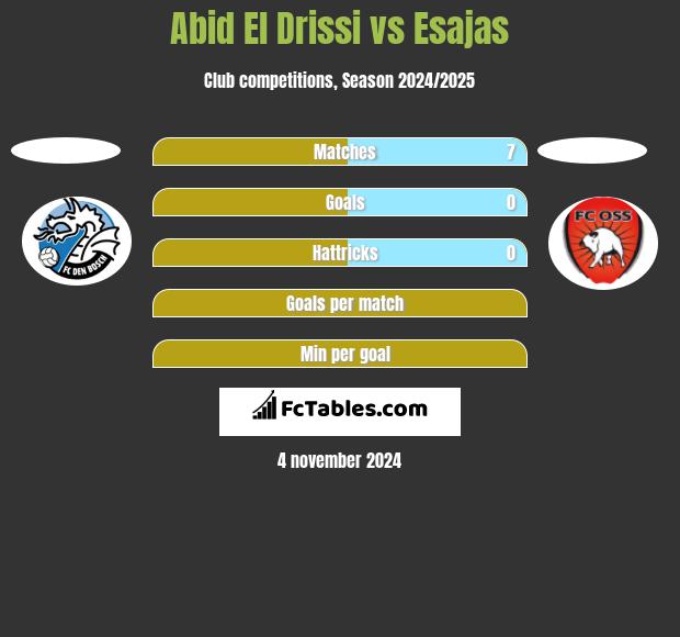 Abid El Drissi vs Esajas h2h player stats