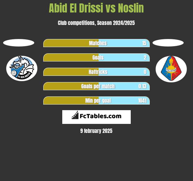 Abid El Drissi vs Noslin h2h player stats