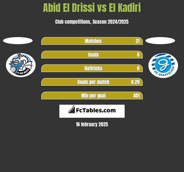 Abid El Drissi vs El Kadiri h2h player stats